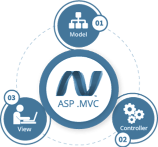 MVC Development Company India