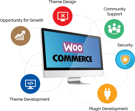 Woocommerce Development Company India